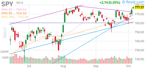 S&P 500 (SPY) daily chart Tuesday, October 6, 2026