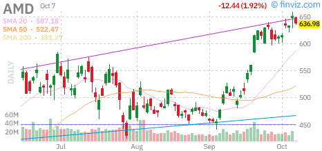 Advanced Micro Devices (AMD) daily chart Wednesday, October 7, 2026