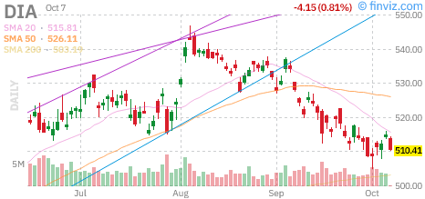 Dow (DIA) daily chart Wednesday, October 7, 2026
