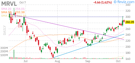 Marvell Technology (MRVL) daily chart Wednesday, October 7, 2026