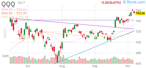 Nasdaq 100 (QQQ) daily chart Wednesday, October 7, 2026