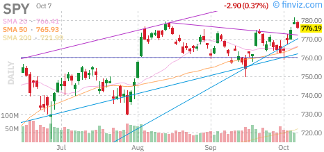 S&P 500 (SPY) daily chart Wednesday, October 7, 2026