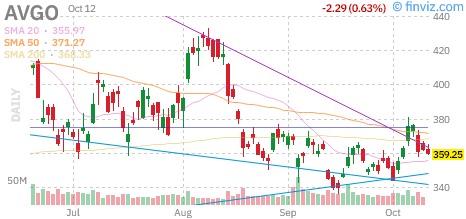 Broadcom (AVGO) daily chart Monday, October 12, 2026