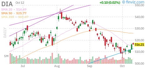 Dow (DIA) daily chart Monday, October 12, 2026