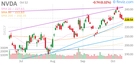 Nvidia (NVDA) daily chart Monday, October 12, 2026
