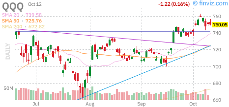 Nasdaq 100 (QQQ) daily chart Monday, October 12, 2026