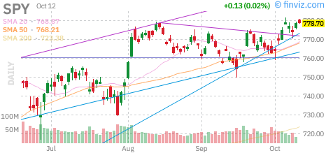 S&P 500 (SPY) daily chart Monday, October 12, 2026