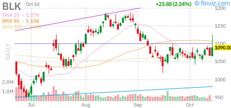 BlackRock (BLK) daily chart Wednesday, October 14, 2026