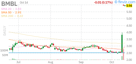 Bumble (BMBL) daily chart Wednesday, October 14, 2026