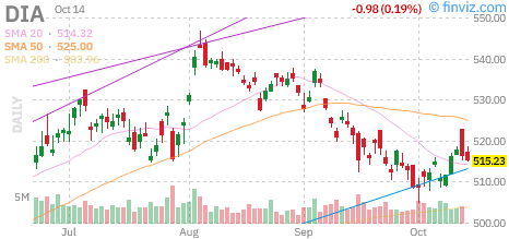 Dow (DIA) daily chart Wednesday, October 14, 2026