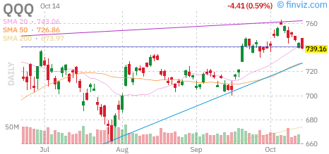 Nasdaq 100 (QQQ) daily chart Wednesday, October 14, 2026