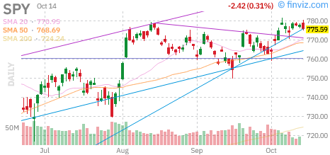 S&P 500 (SPY) daily chart Wednesday, October 14, 2026
