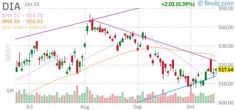 Dow (DIA) daily chart Thursday, October 15, 2026