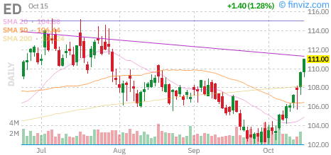Consolidated Edison (ED) daily chart Thursday, October 15, 2026