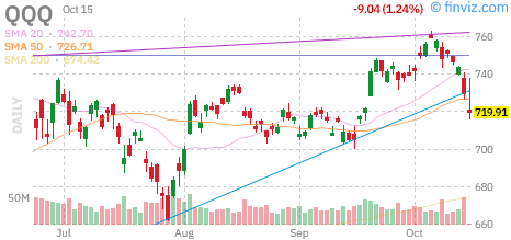 Nasdaq 100 (QQQ) daily chart Thursday, October 15, 2026