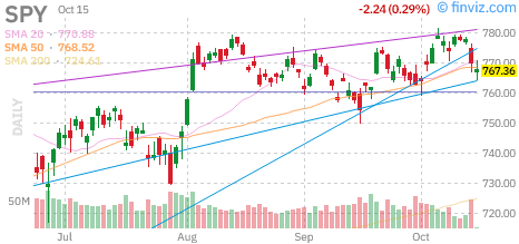 S&P 500 (SPY) daily chart Thursday, October 15, 2026
