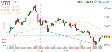 Ventas (VTR) daily chart Thursday, October 15, 2026