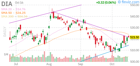 Dow (DIA) daily chart Friday, October 16, 2026