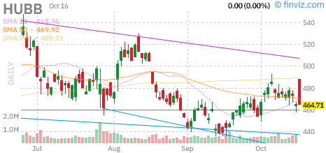 Hubbell (HUBB) daily chart Friday, October 16, 2026