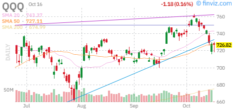 Nasdaq 100 (QQQ) daily chart Friday, October 16, 2026