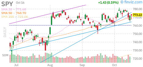 S&P 500 (SPY) daily chart Friday, October 16, 2026