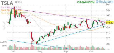 Tesla (TSLA) daily chart Friday, October 16, 2026