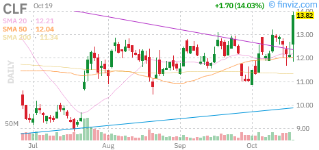 Cleveland-Cliffs (CLF) daily chart Monday, October 19, 2026