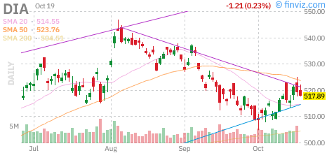 Dow (DIA) daily chart Monday, October 19, 2026