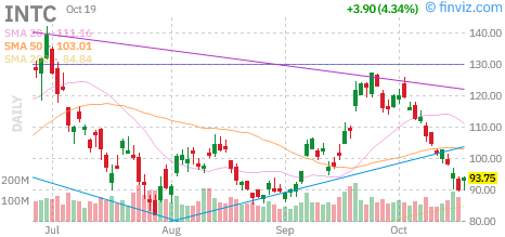 Intel (INTC) daily chart Monday, October 19, 2026