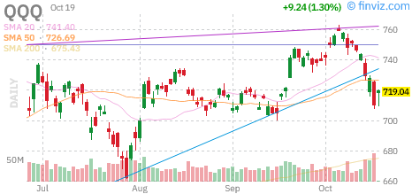 Nasdaq 100 (QQQ) daily chart Monday, October 19, 2026