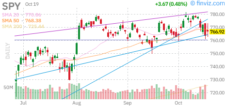 S&P 500 (SPY) daily chart Monday, October 19, 2026
