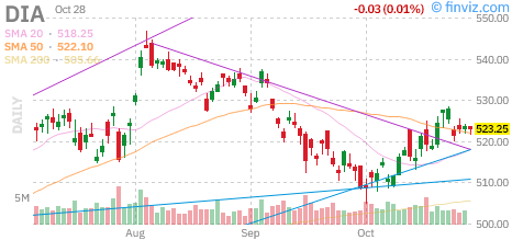 Dow (DIA) daily chart Wednesday, October 28, 2026