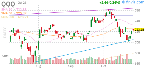 Nasdaq 100 (QQQ) daily chart Wednesday, October 28, 2026