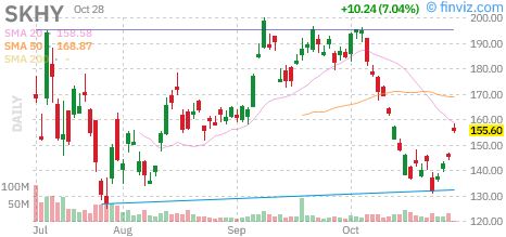 SK Hynix (SKHY) daily chart Wednesday, October 28, 2026