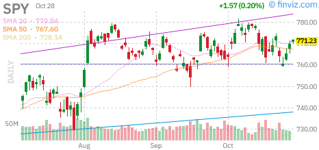 S&P 500 (SPY) daily chart Wednesday, October 28, 2026
