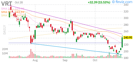 Vertiv (VRT) daily chart Wednesday, October 28, 2026