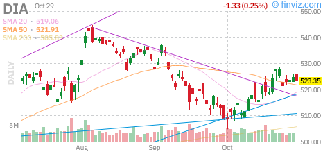 Dow (DIA) daily chart Thursday, October 29, 2026