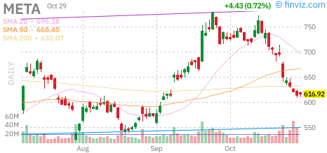 Meta Platforms (META) daily chart Thursday, October 29, 2026
