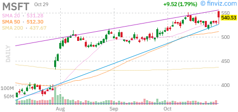 Microsoft (MSFT) daily chart Thursday, October 29, 2026
