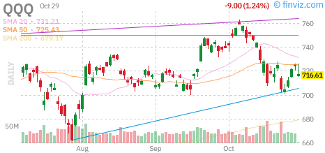 Nasdaq 100 (QQQ) daily chart Thursday, October 29, 2026