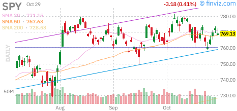S&P 500 (SPY) daily chart Thursday, October 29, 2026