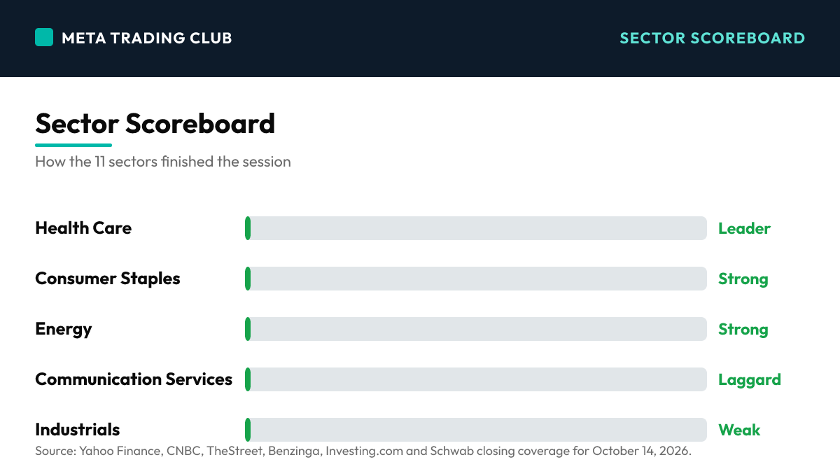 Sector performance scoreboard Wednesday, October 14, 2026
