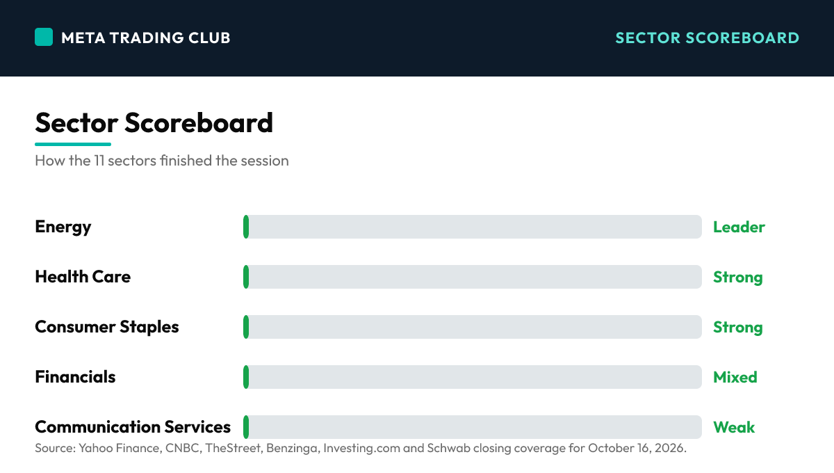 Sector performance scoreboard Friday, October 16, 2026