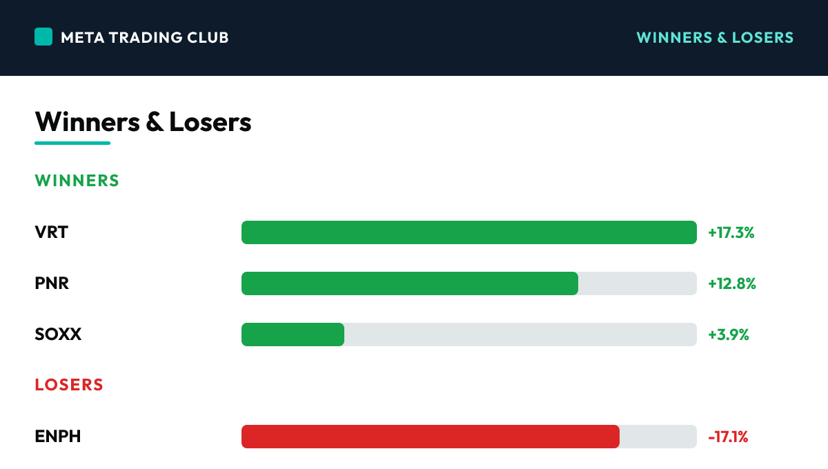 Today's biggest winners and losers Wednesday, October 28, 2026